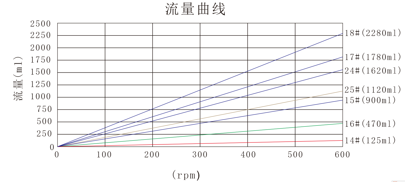 友大YZ25蠕動(dòng)泵泵頭